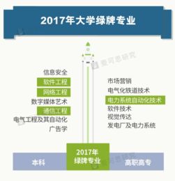2017年就業(yè)藍皮書 紅牌專業(yè)與綠牌專業(yè)剖析——以網絡與信息安全和軟件開發(fā)為例