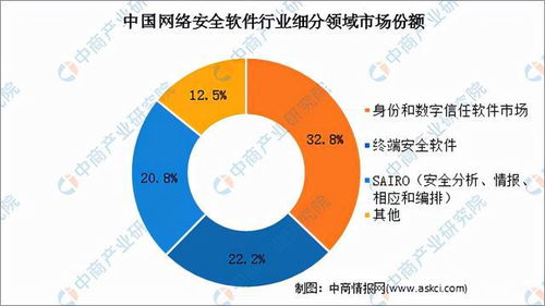 2021年中國網絡安全軟件行業(yè)市場前景及投資研究報告